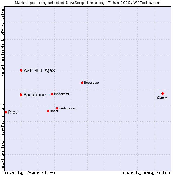 Market position of ASP.NET Ajax vs. Backbone vs. Riot