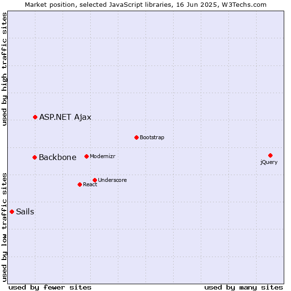 Market position of ASP.NET Ajax vs. Backbone vs. Sails