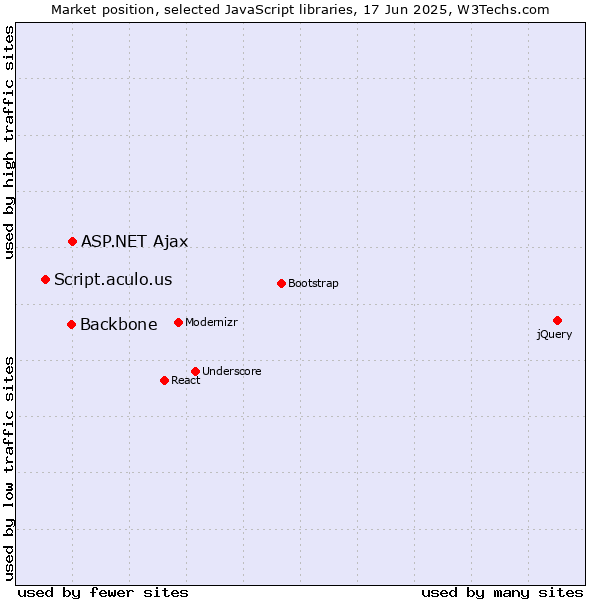 Market position of ASP.NET Ajax vs. Backbone vs. Script.aculo.us