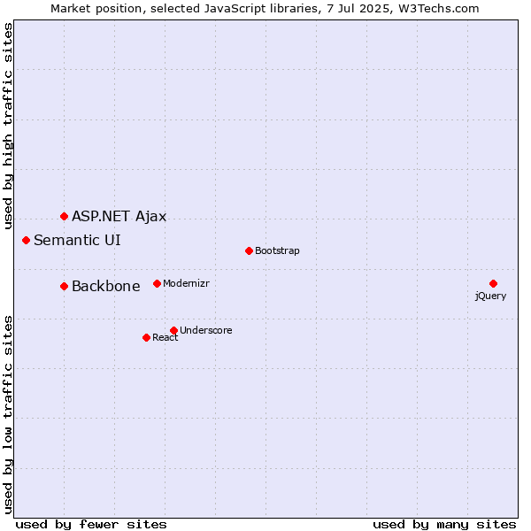 Market position of ASP.NET Ajax vs. Backbone vs. Semantic UI
