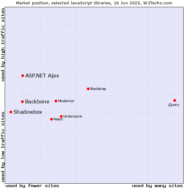 Market position of ASP.NET Ajax vs. Backbone vs. Shadowbox