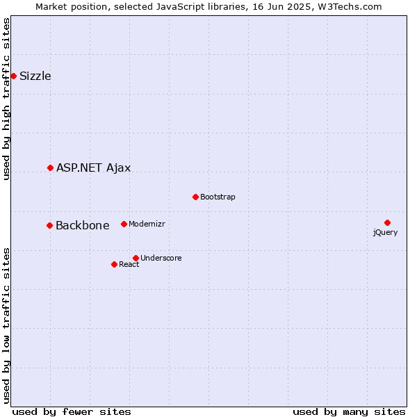 Market position of ASP.NET Ajax vs. Backbone vs. Sizzle