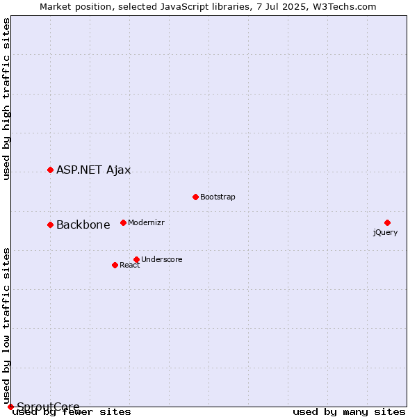 Market position of ASP.NET Ajax vs. Backbone vs. SproutCore