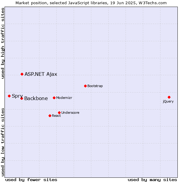 Market position of ASP.NET Ajax vs. Backbone vs. Spry