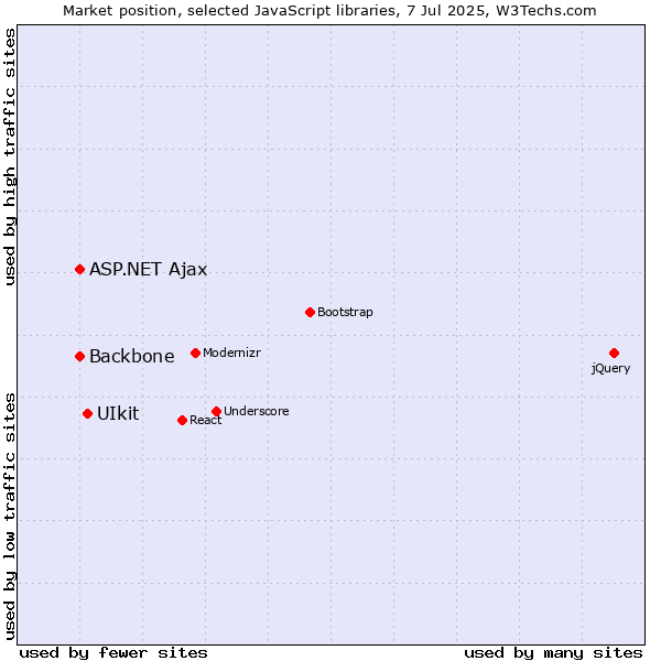 Market position of UIkit vs. ASP.NET Ajax vs. Backbone