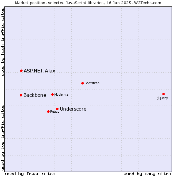 Market position of Underscore vs. ASP.NET Ajax vs. Backbone