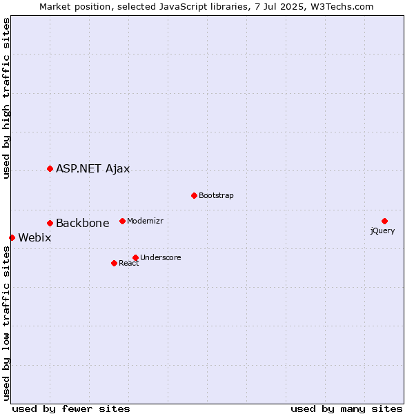 Market position of ASP.NET Ajax vs. Backbone vs. Webix