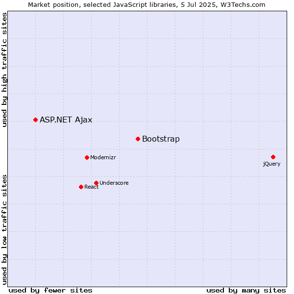 Market position of Bootstrap vs. ASP.NET Ajax