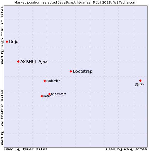 Market position of Bootstrap vs. ASP.NET Ajax vs. Dojo