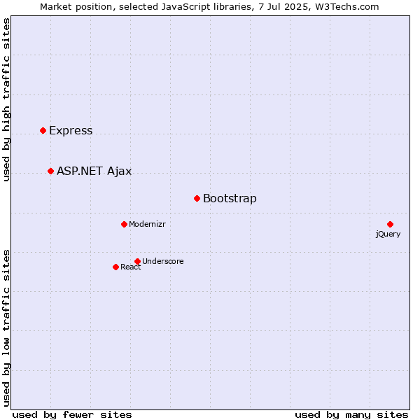 Market position of Bootstrap vs. ASP.NET Ajax vs. Express