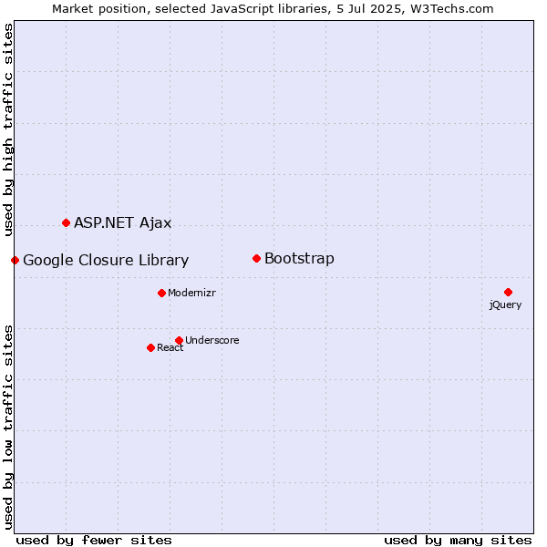 Market position of Bootstrap vs. ASP.NET Ajax vs. Google Closure Library