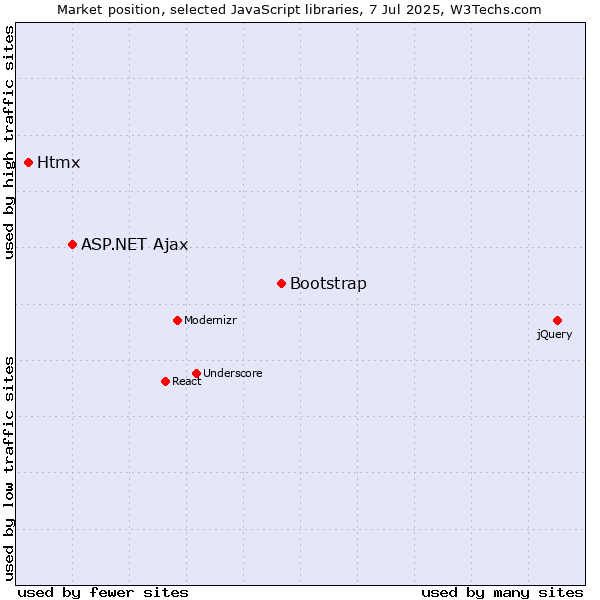 Market position of Bootstrap vs. ASP.NET Ajax vs. Htmx