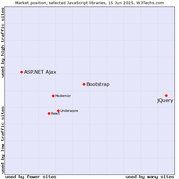 Market position of jQuery vs. Bootstrap vs. ASP.NET Ajax