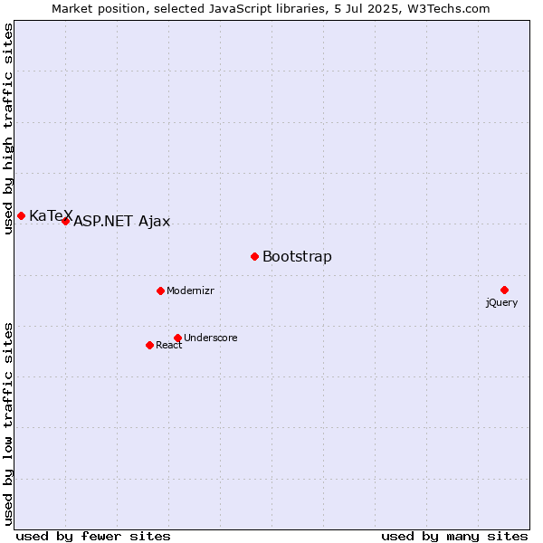 Market position of Bootstrap vs. ASP.NET Ajax vs. KaTeX