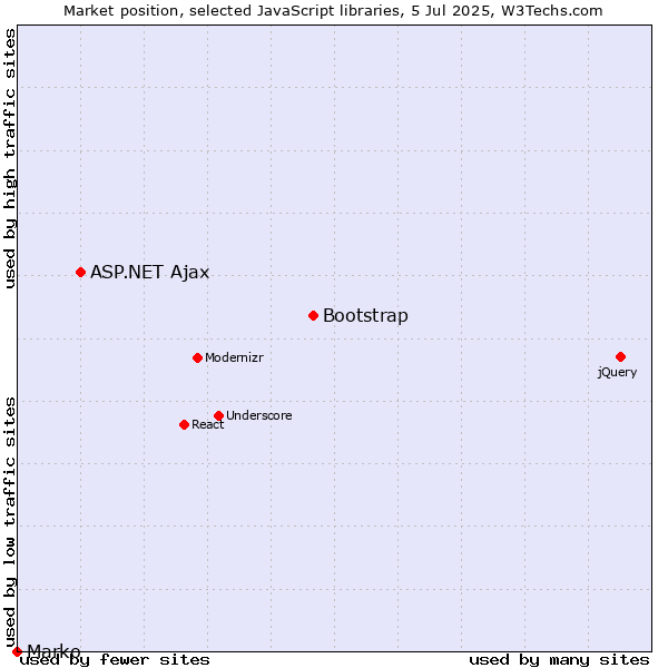 Market position of Bootstrap vs. ASP.NET Ajax vs. Marko