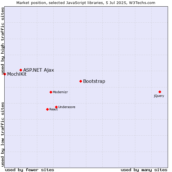 Market position of Bootstrap vs. ASP.NET Ajax vs. MochiKit