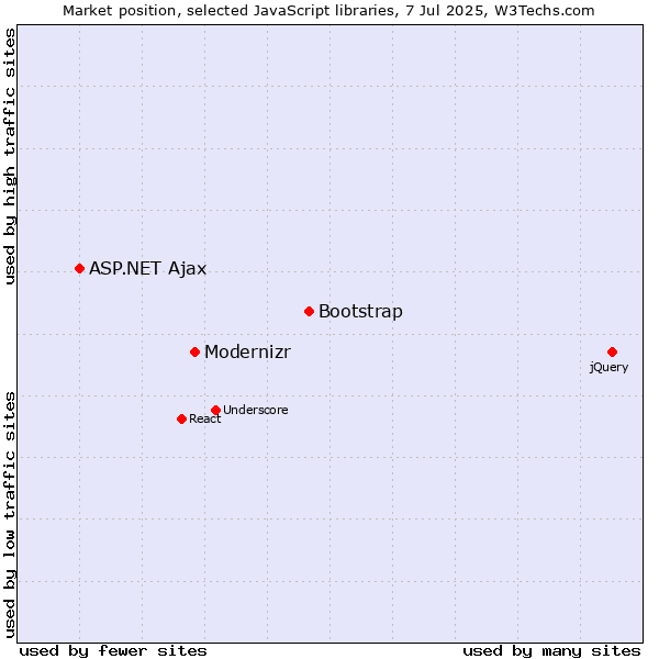 Market position of Bootstrap vs. Modernizr vs. ASP.NET Ajax