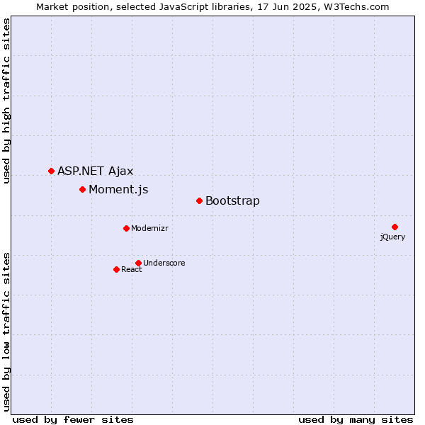 Market position of Bootstrap vs. Moment.js vs. ASP.NET Ajax