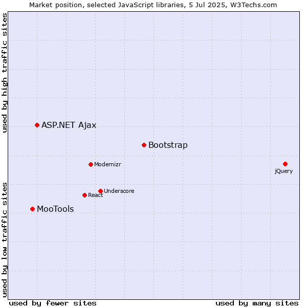 Market position of Bootstrap vs. ASP.NET Ajax vs. MooTools