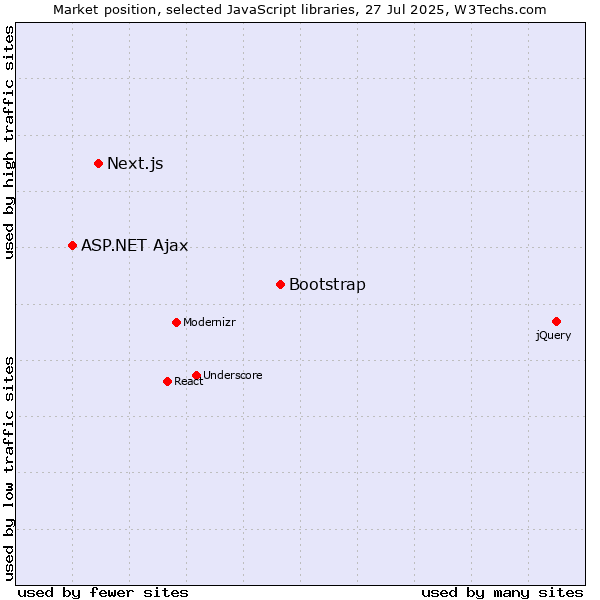 Market position of Bootstrap vs. Next.js vs. ASP.NET Ajax