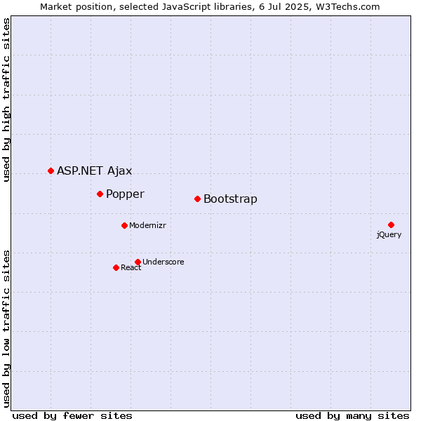 Market position of Bootstrap vs. Popper vs. ASP.NET Ajax