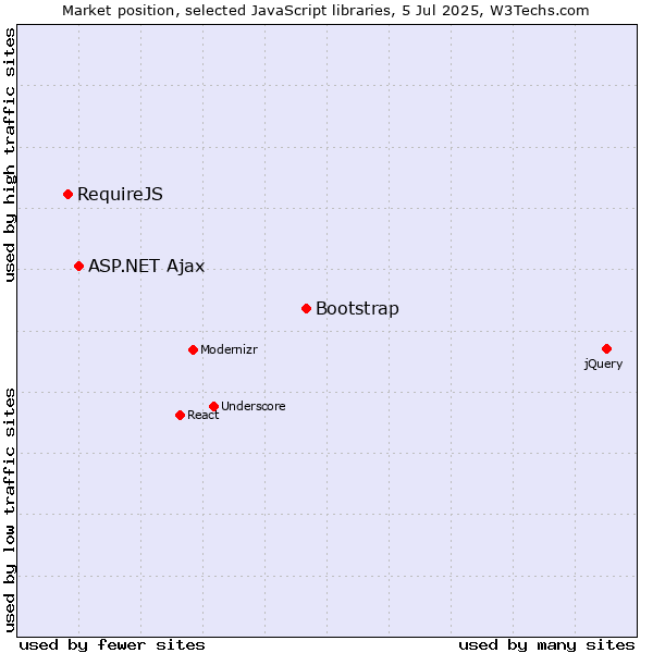 Market position of Bootstrap vs. ASP.NET Ajax vs. RequireJS