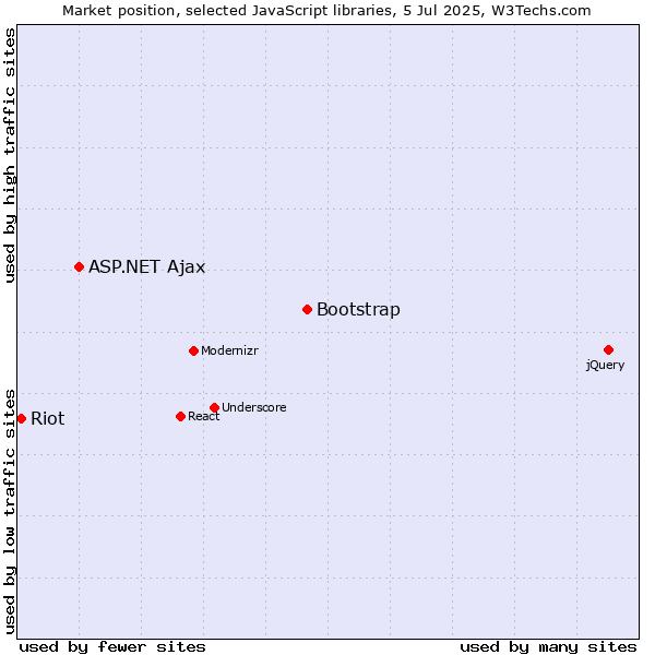 Market position of Bootstrap vs. ASP.NET Ajax vs. Riot