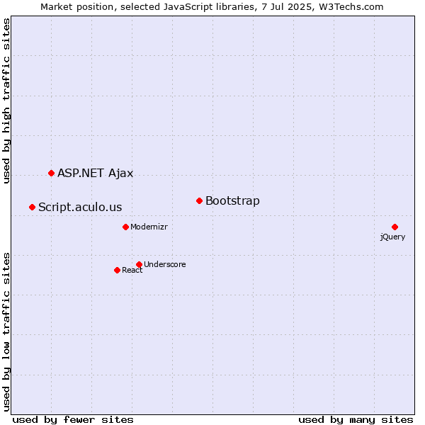 Market position of Bootstrap vs. ASP.NET Ajax vs. Script.aculo.us