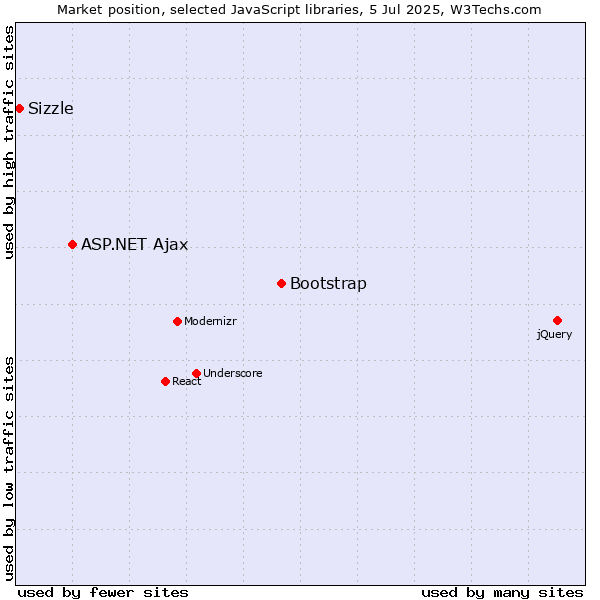 Market position of Bootstrap vs. ASP.NET Ajax vs. Sizzle