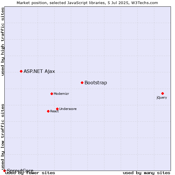 Market position of Bootstrap vs. ASP.NET Ajax vs. SproutCore