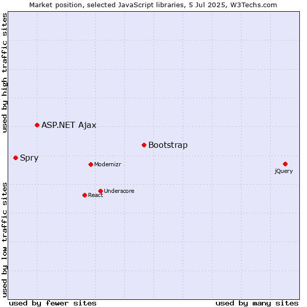 Market position of Bootstrap vs. ASP.NET Ajax vs. Spry