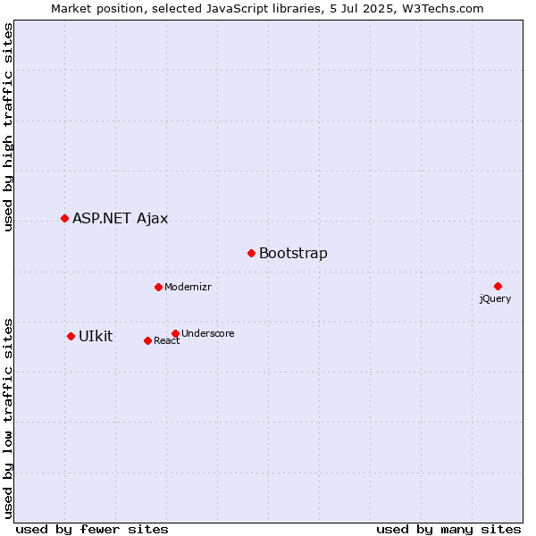 Market position of Bootstrap vs. UIkit vs. ASP.NET Ajax