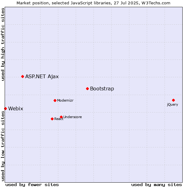 Market position of Bootstrap vs. ASP.NET Ajax vs. Webix