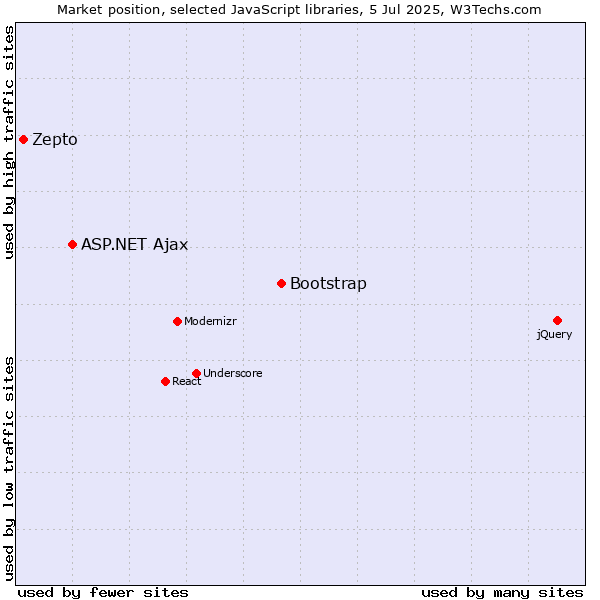 Market position of Bootstrap vs. ASP.NET Ajax vs. Zepto