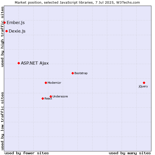 Market position of ASP.NET Ajax vs. Dexie.js vs. Ember.js
