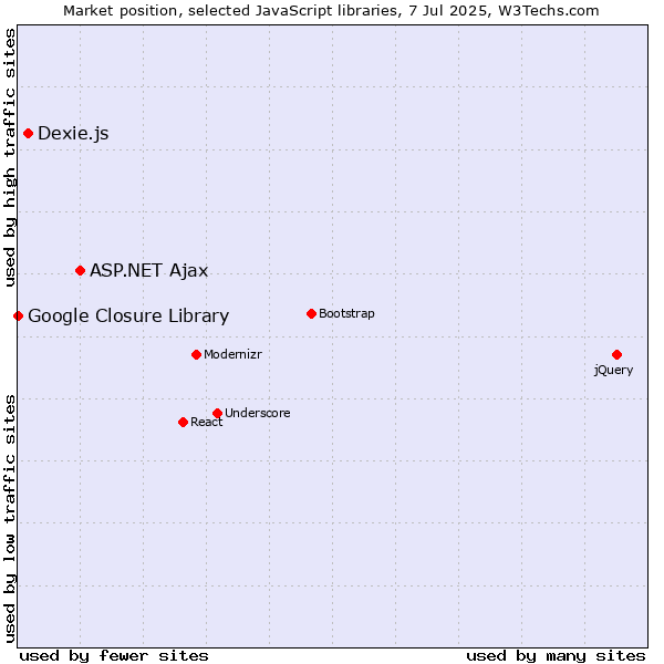 Market position of ASP.NET Ajax vs. Dexie.js vs. Google Closure Library