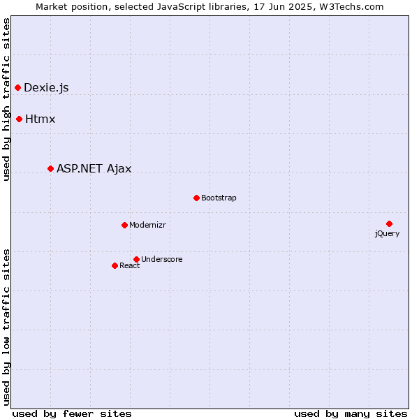Market position of ASP.NET Ajax vs. Htmx vs. Dexie.js