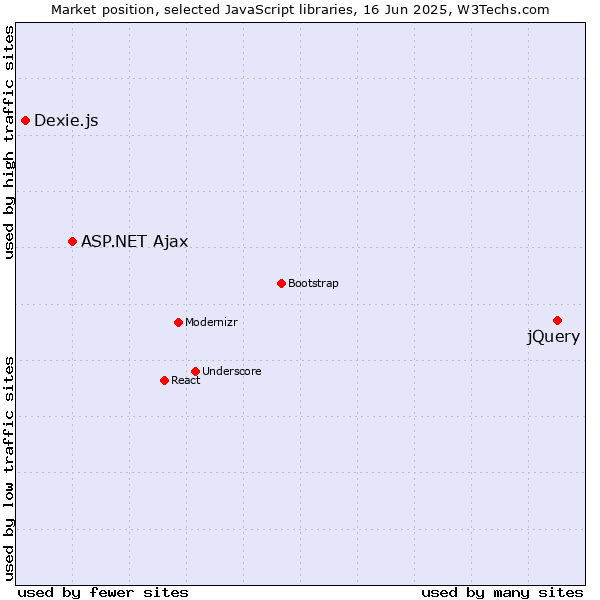 Market position of jQuery vs. ASP.NET Ajax vs. Dexie.js