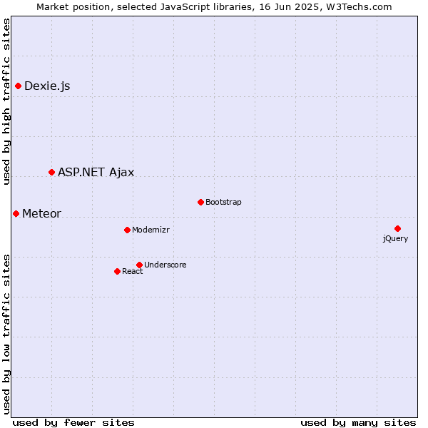 Market position of ASP.NET Ajax vs. Dexie.js vs. Meteor