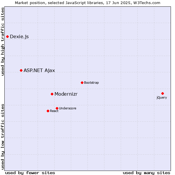 Market position of Modernizr vs. ASP.NET Ajax vs. Dexie.js