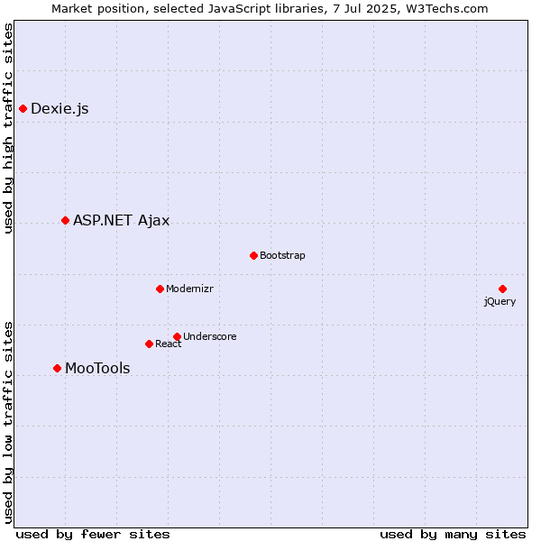 Market position of ASP.NET Ajax vs. MooTools vs. Dexie.js
