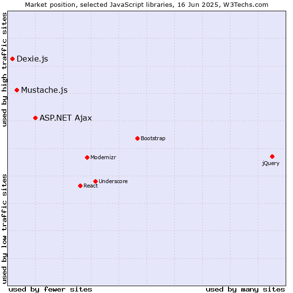 Market position of ASP.NET Ajax vs. Mustache.js vs. Dexie.js