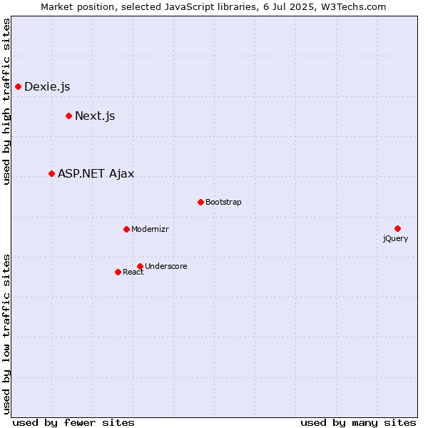 Market position of Next.js vs. ASP.NET Ajax vs. Dexie.js