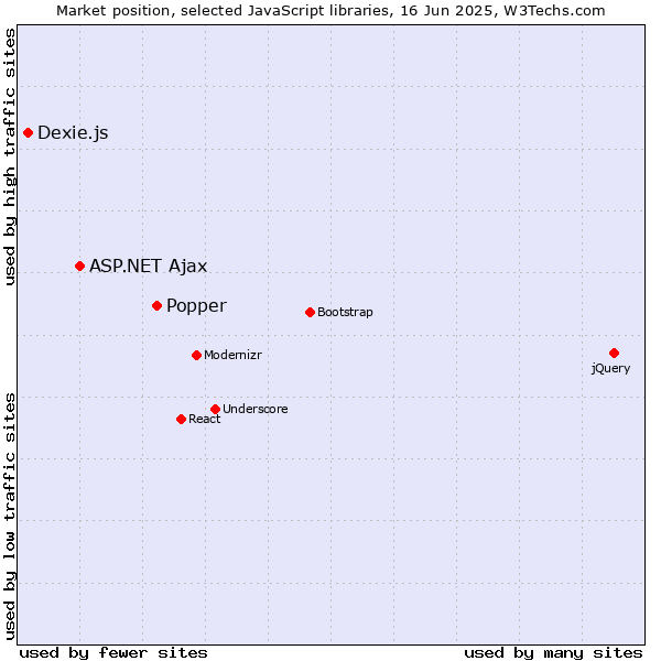Market position of Popper vs. ASP.NET Ajax vs. Dexie.js