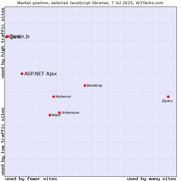 Market position of ASP.NET Ajax vs. Dexie.js vs. Qwik