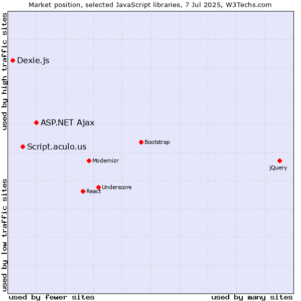 Market position of ASP.NET Ajax vs. Script.aculo.us vs. Dexie.js