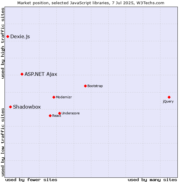 Market position of ASP.NET Ajax vs. Shadowbox vs. Dexie.js