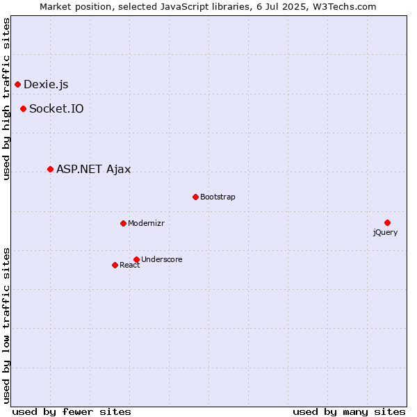 Market position of ASP.NET Ajax vs. Socket.IO vs. Dexie.js