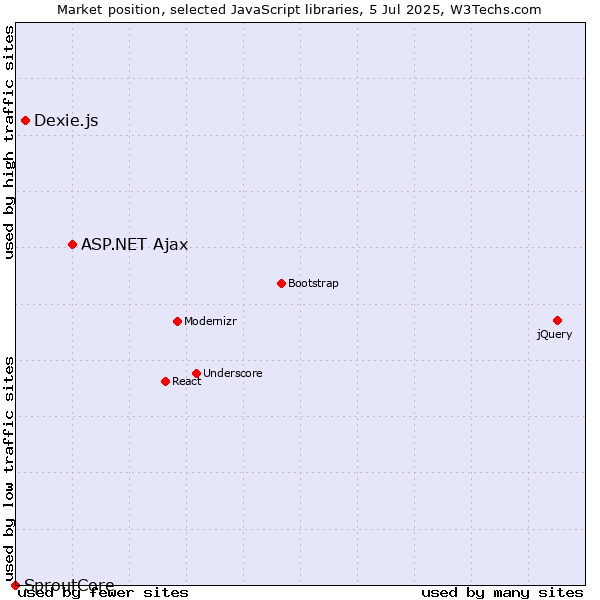 Market position of ASP.NET Ajax vs. Dexie.js vs. SproutCore