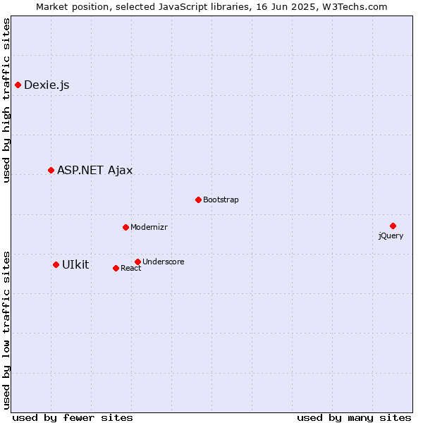Market position of UIkit vs. ASP.NET Ajax vs. Dexie.js